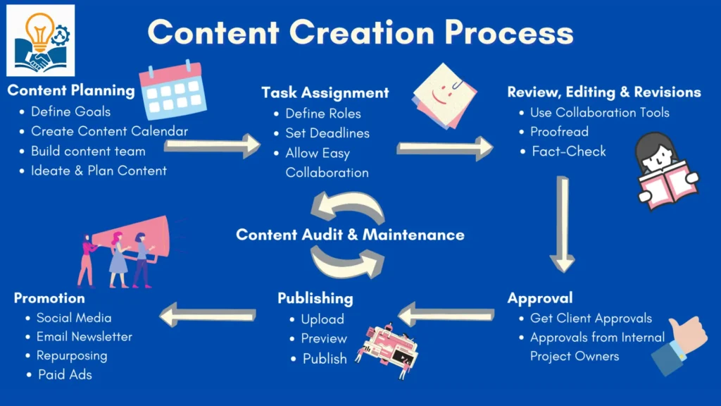 Automated Content Creation
